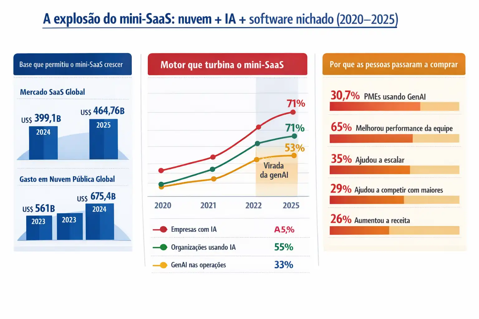 Infográfico: crescimento do mini-SaaS impulsionado por nuvem, IA e software nichado entre 2020 e 2025