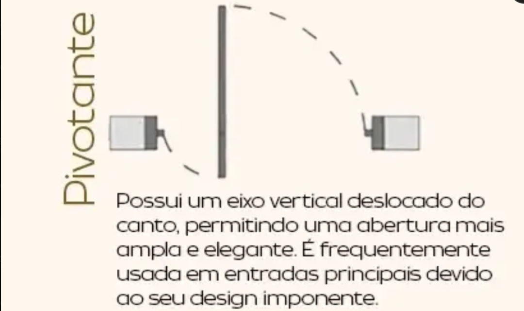 Diagrama porta pivotante